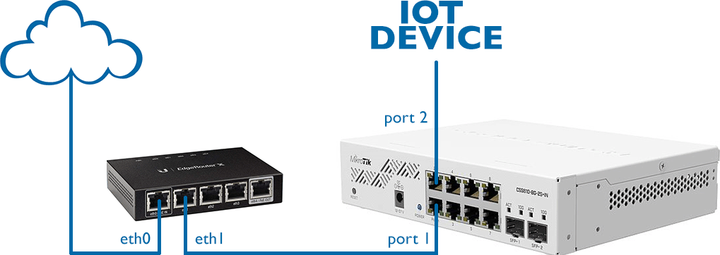 EdgeRouter Mikrotik VLAN - Image 1